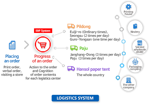 Logistics System